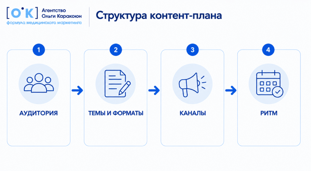 из чего состоит контент-план стоматологической клиники
