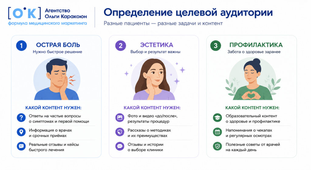 три категории пациентов стоматологии и подходящий им контент