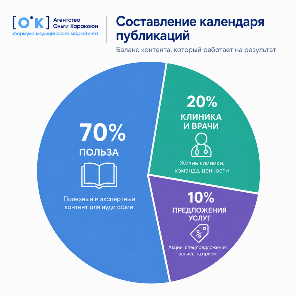 пропорция полезного и рекламного контента в канале клиники