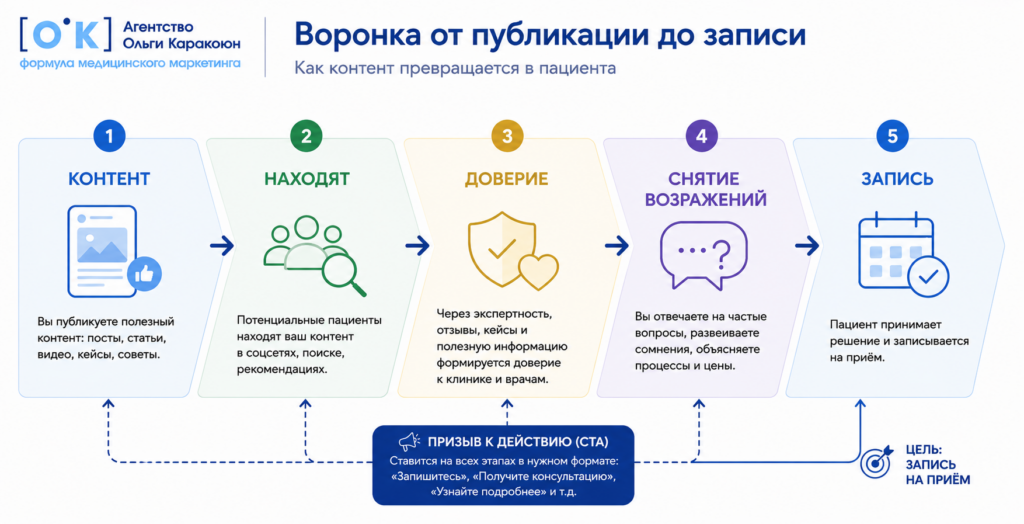 кто пишет контент в клинике и почему это не работает
