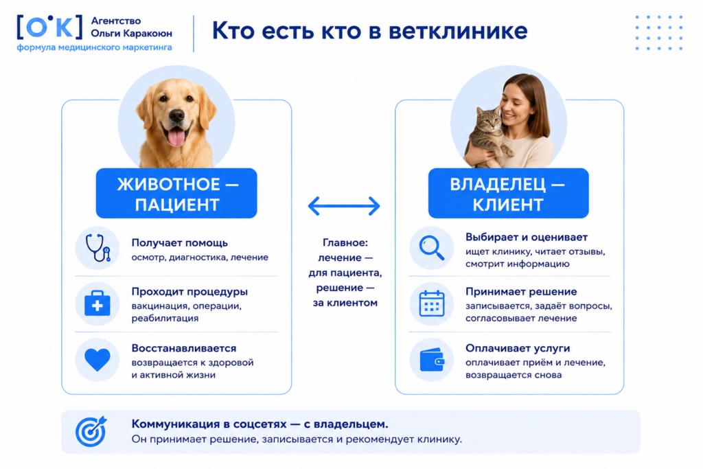 разница между пациентом и клиентом в ветеринарной клинике