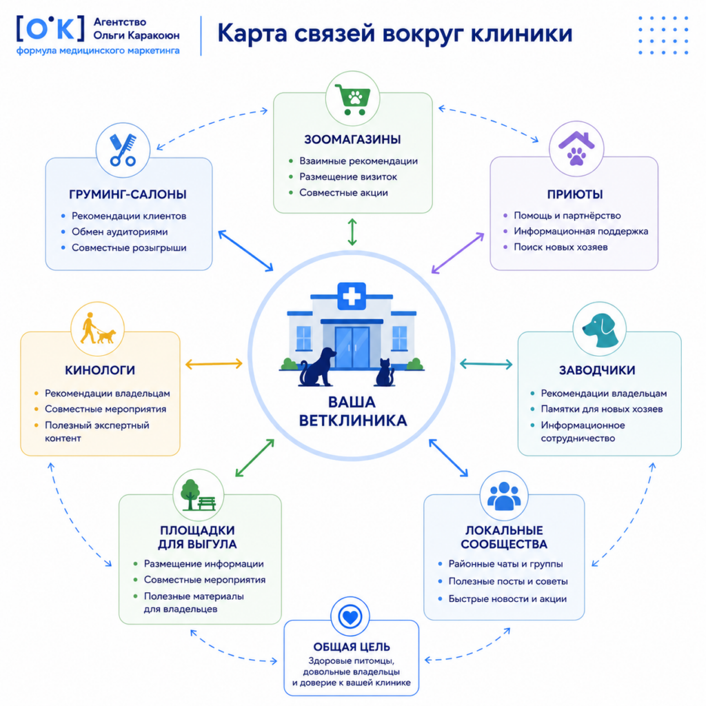 партнёрские каналы привлечения клиентов для ветклиники