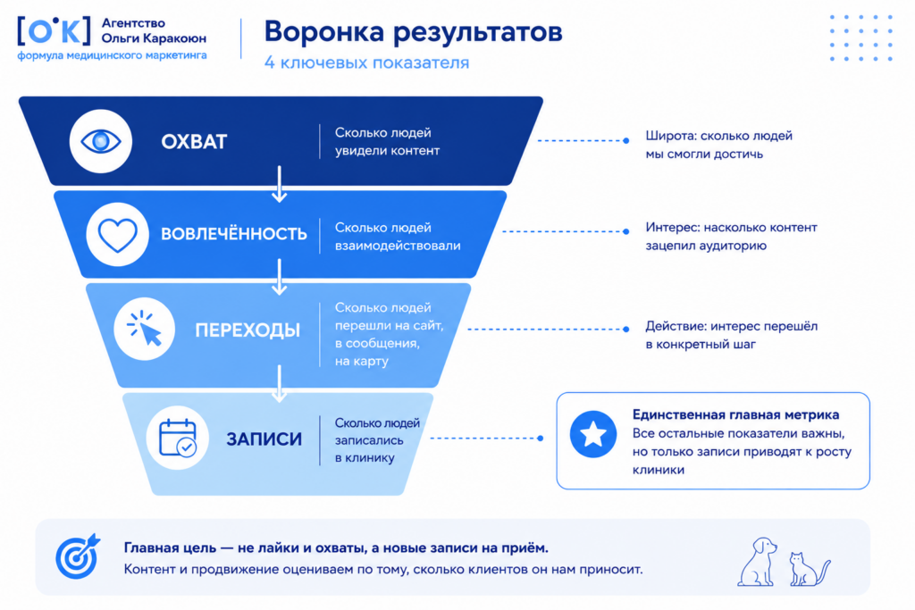 метрики продвижения ветеринарной клиники в соцсетях