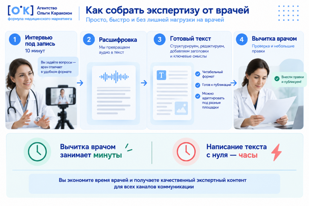как получить материал от врачей для контента клиники