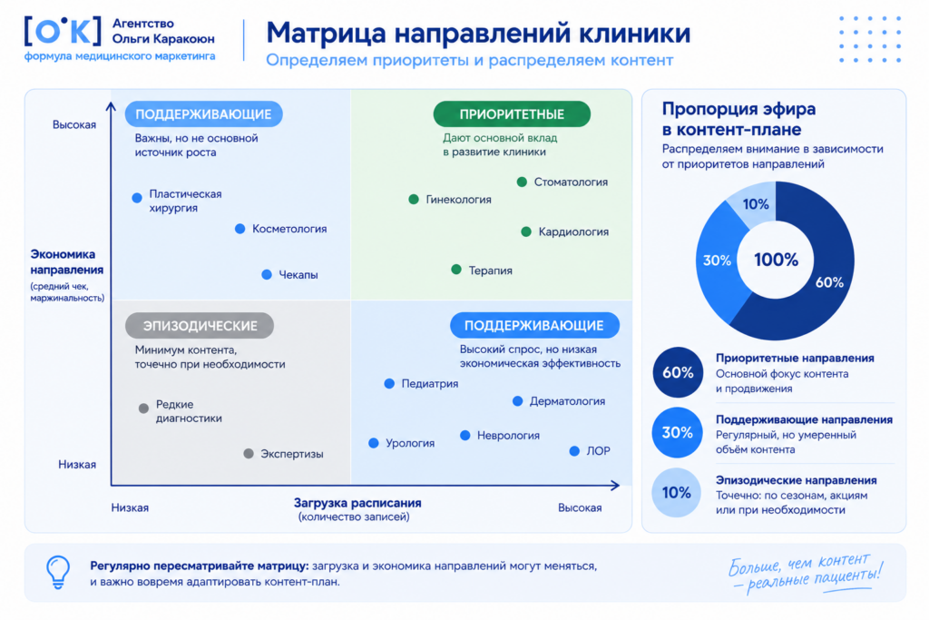 матрица приоритизации направлений клиники для контент-плана
