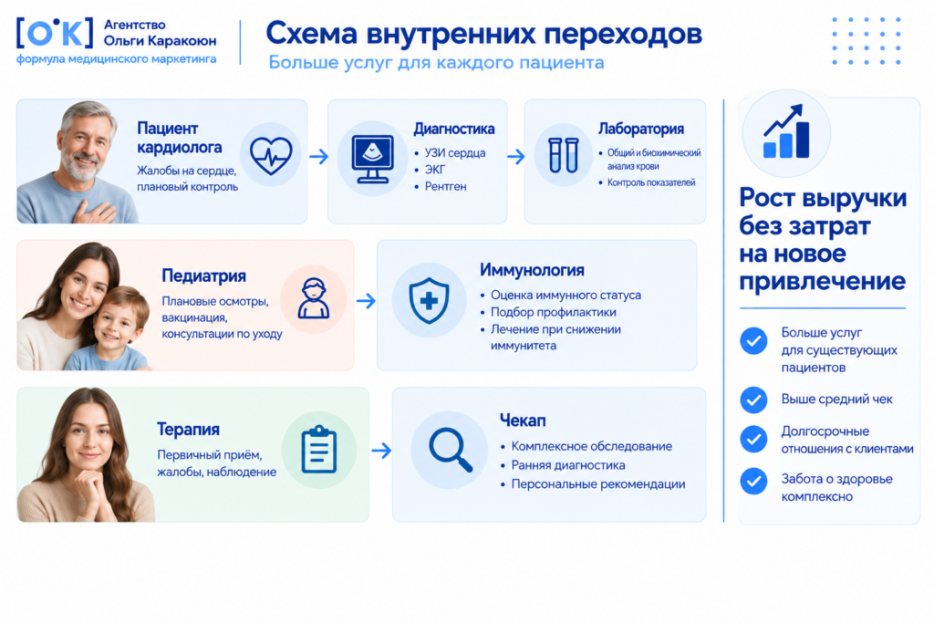 как контент ведёт пациента между направлениями клиники