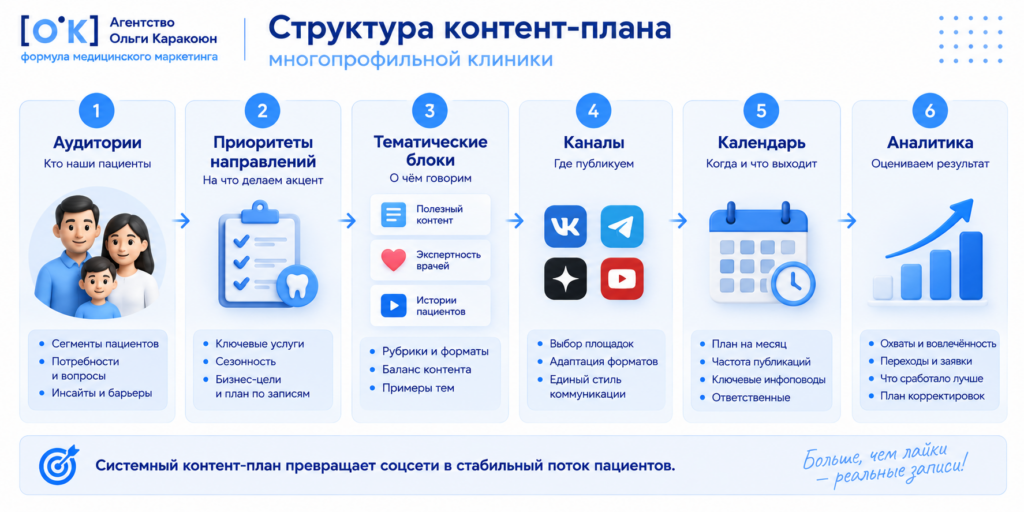 из чего состоит контент-план многопрофильной клиники